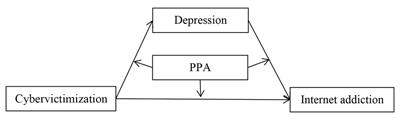 Cybervictimization, Depression, and Adolescent Internet Addiction: The Moderating Effect of Prosocial Peer Affiliation